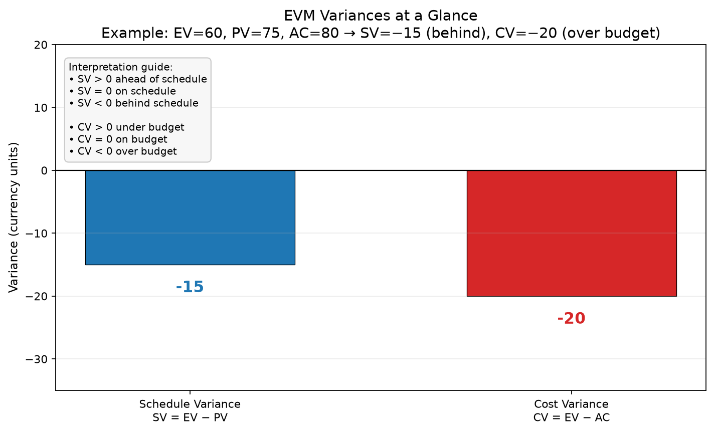 Schedule and cost variance bars example EV 60 PV 75 AC 80