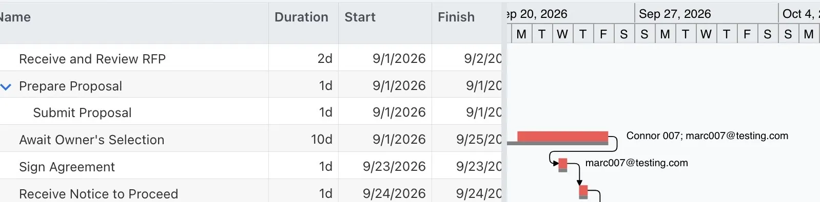 ProjectLibre Gantt chart assignments