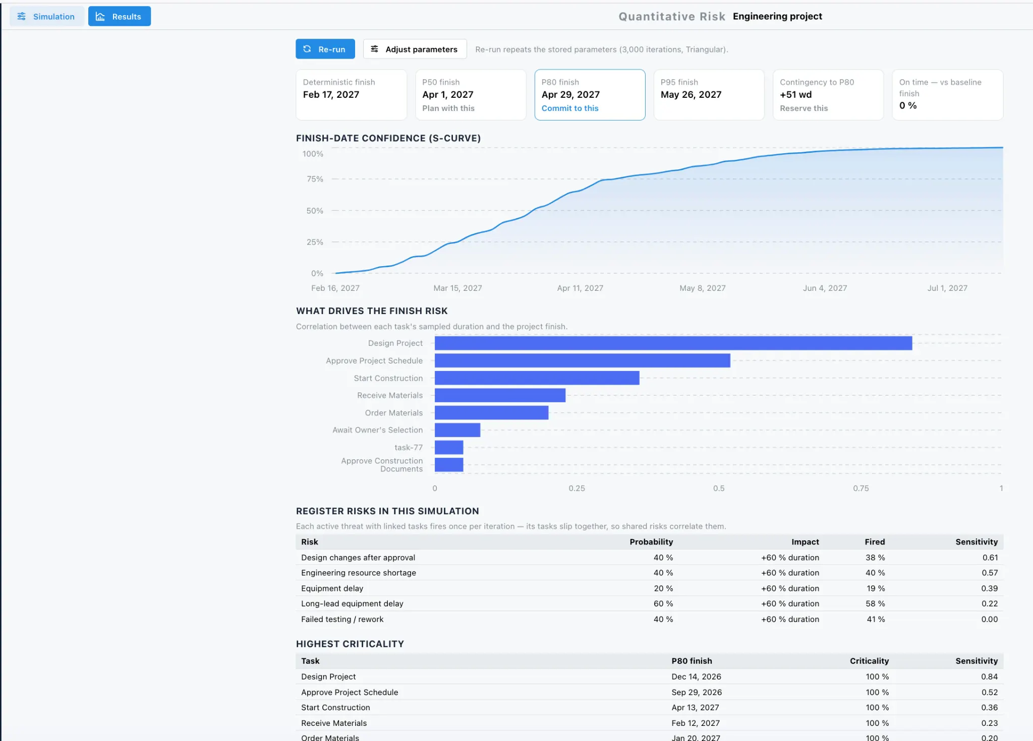 ProjectLibre Monte Carlo dashboard