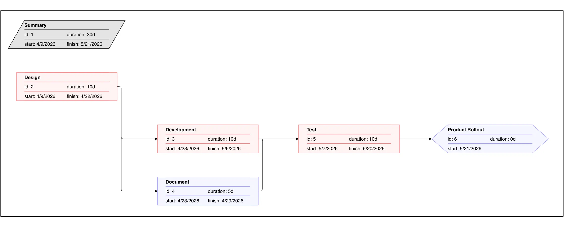 Network Diagram with Design linking to Development and Document, both linking to Test, then to the Product Rollout milestone