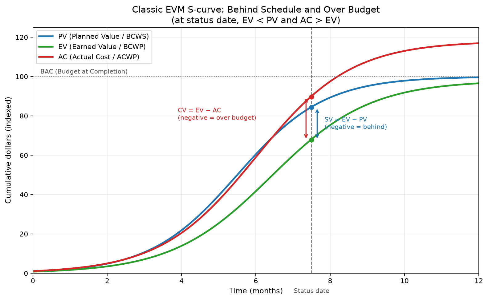 Classic cumulative PV EV AC S-curve: behind schedule and over budget