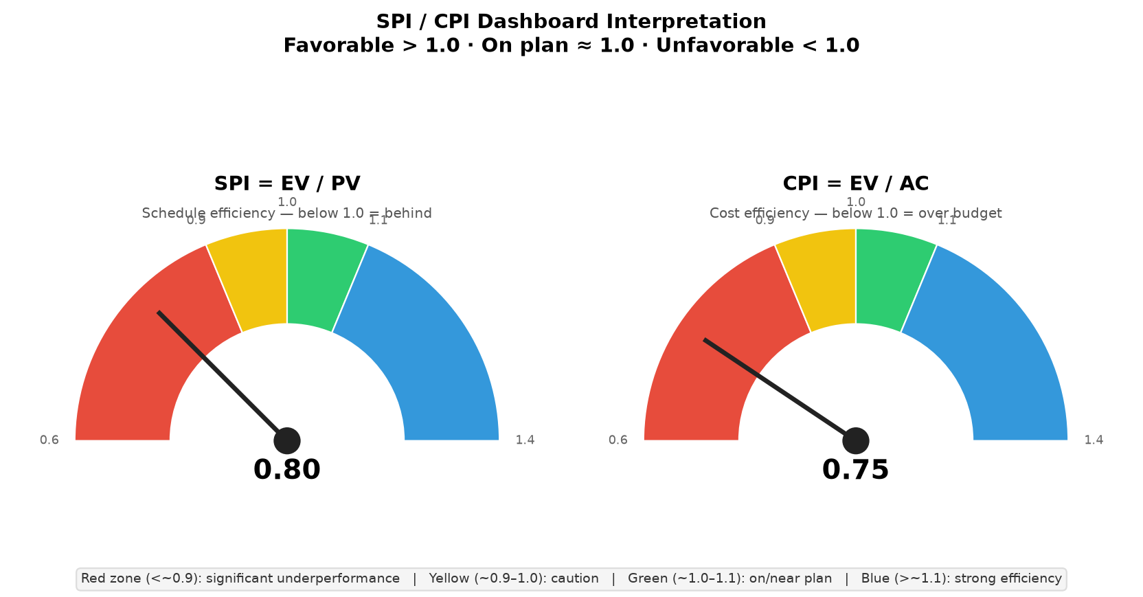SPI and CPI gauges example SPI 0.80 CPI 0.75