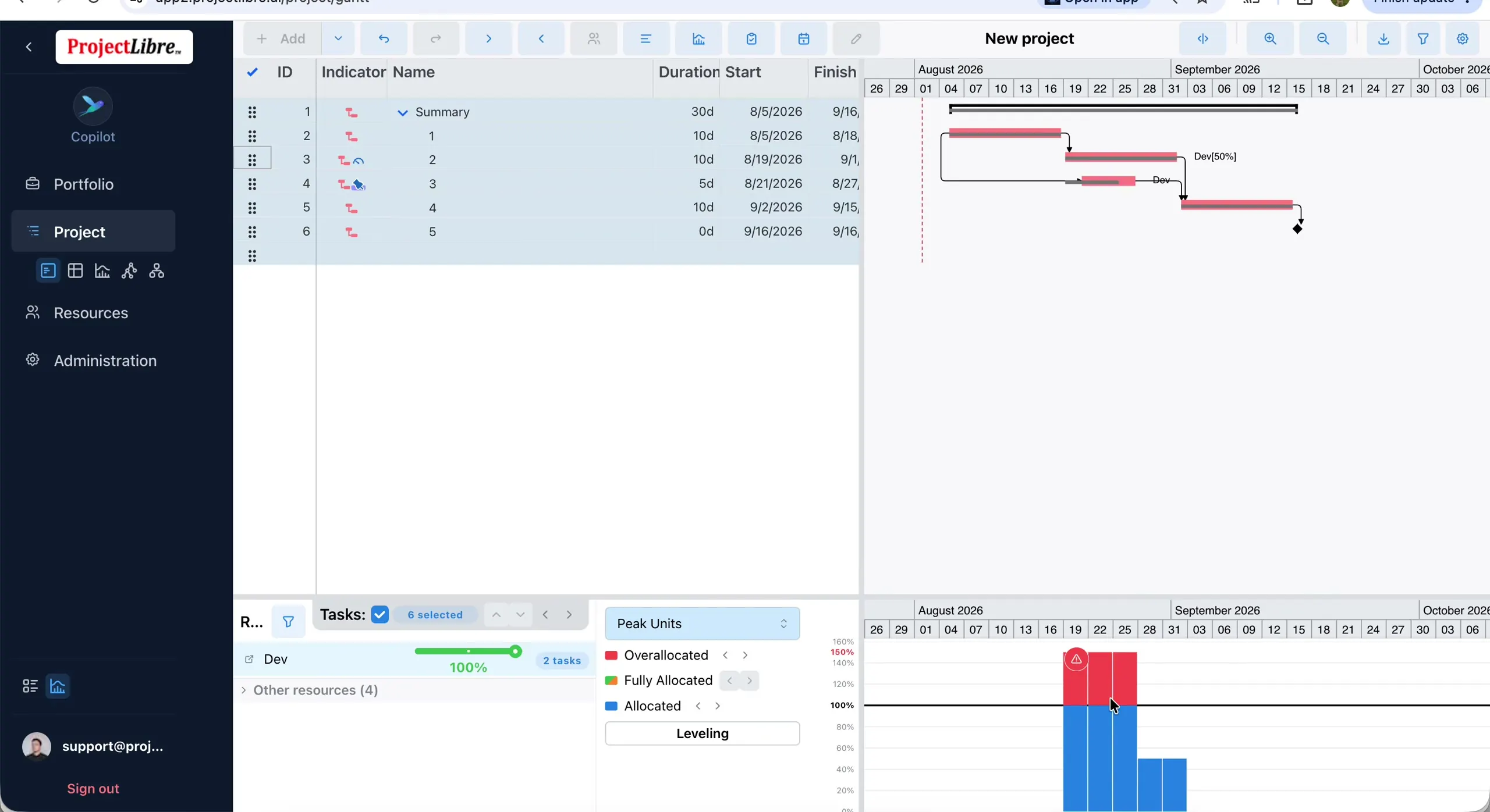 Peak Units histogram showing overallocation in red