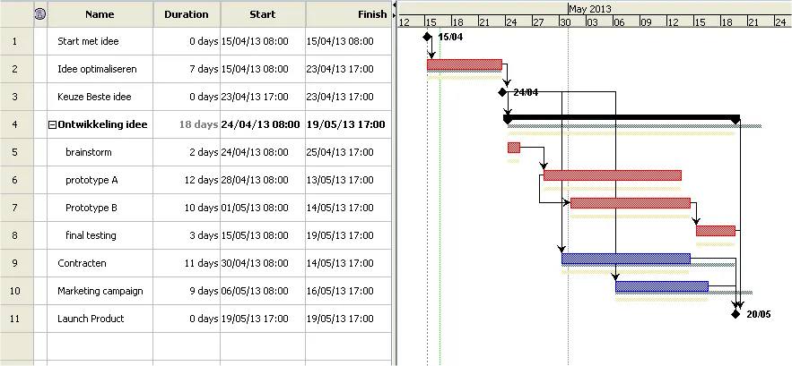 Il diagramma di Gantt con una previsione